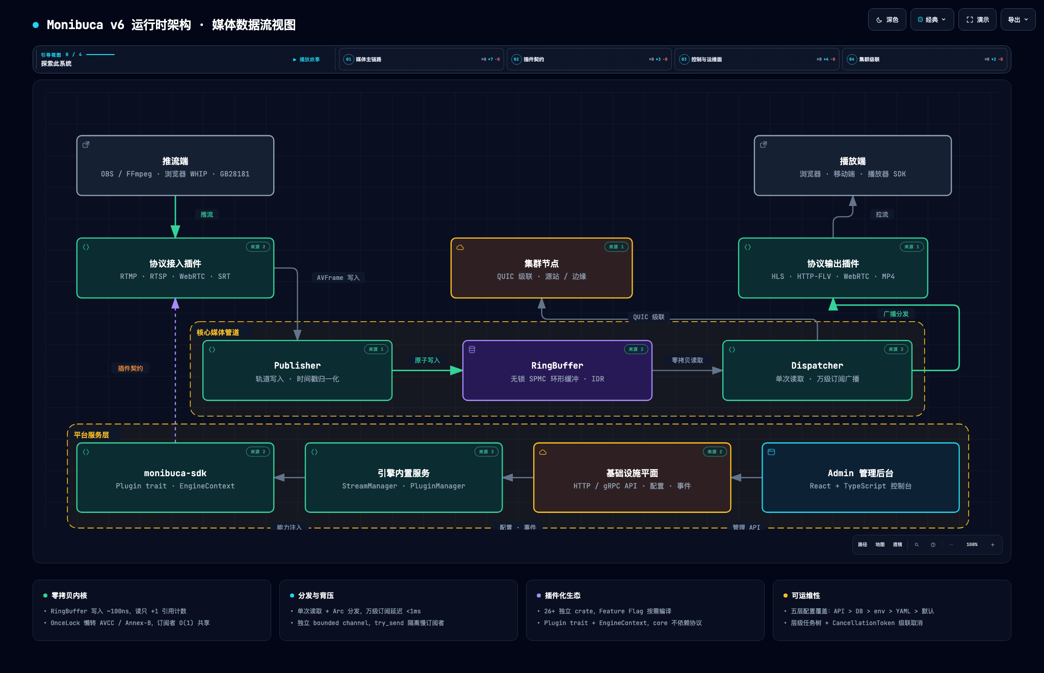 Monibuca v6 运行时架构预览